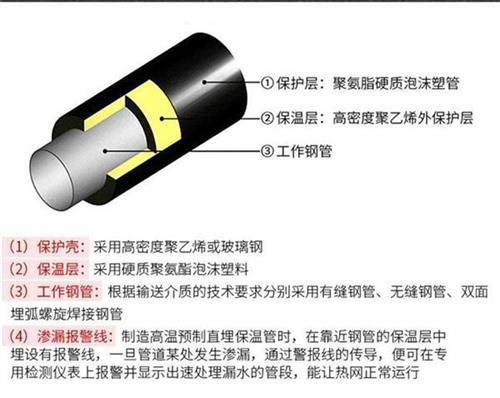 衡水聚氨酯蒸汽保温管产品保温结构