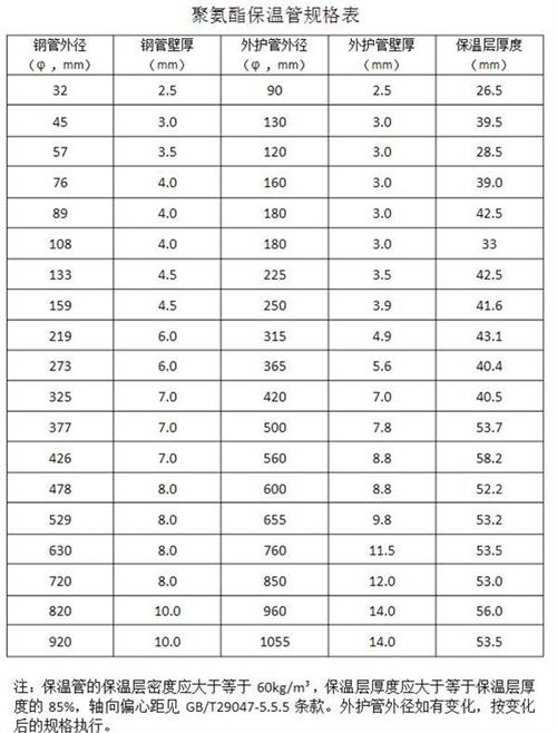 衡水聚氨酯发泡保温管产品规格尺寸